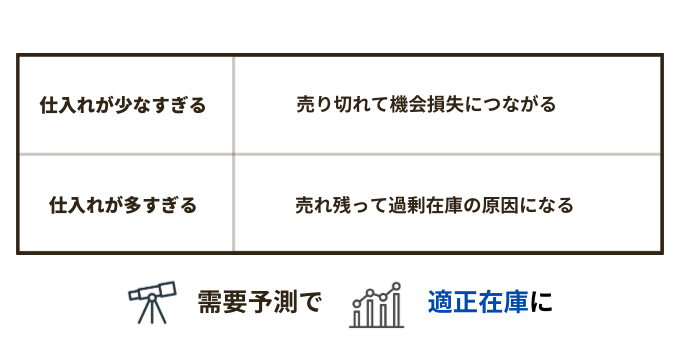 需要予測の目的とは