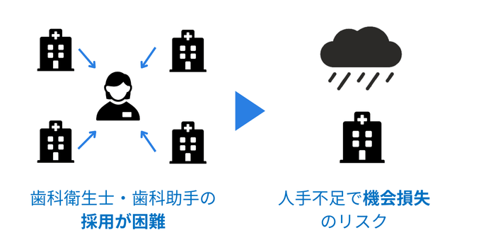 歯科医院の経営課題・人手不足・歯科衛生士