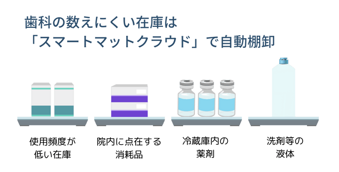 スマートマットクラウドで自動棚卸し