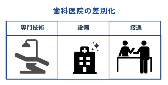 歯科医院の差別化