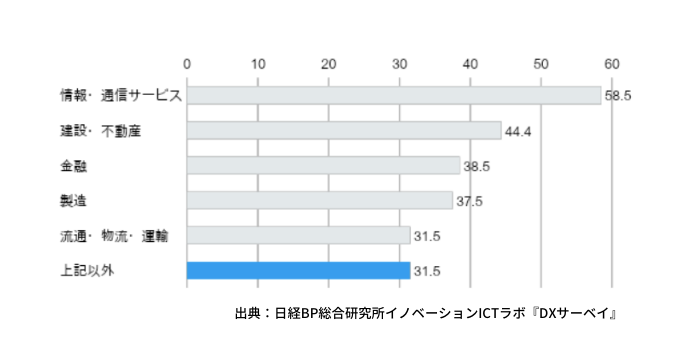 情報・通信産業で先行してすすむDX