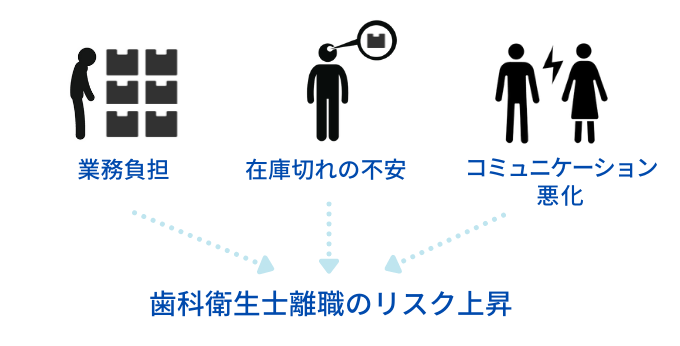 在庫管理業務が歯科衛生士離職の要因に