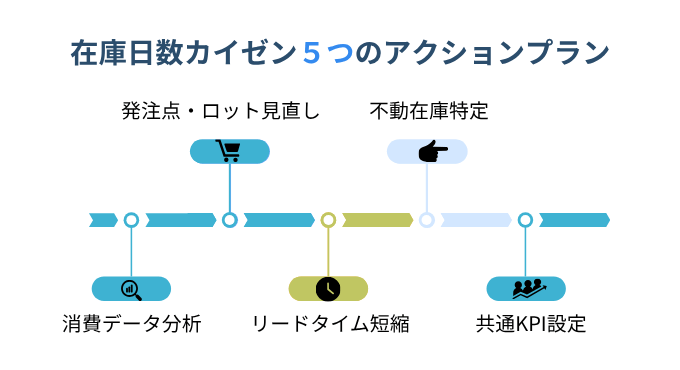 在庫日数カイゼンアクションプラン