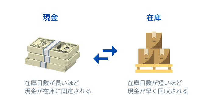 在庫日数とキャッシュフローの関係