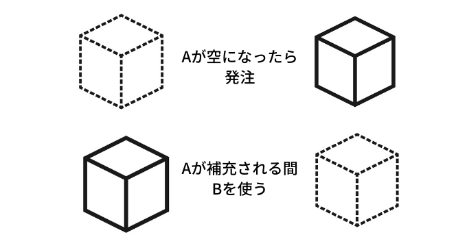 ダブルビン方式の発注の仕方