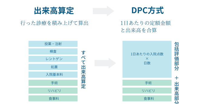 従来の方式とDPC方式の違い