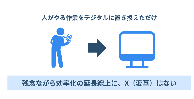 「自動化」はDXの本質ではない