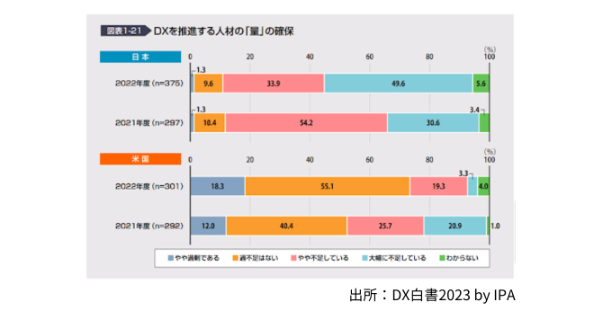 DX人材の不足