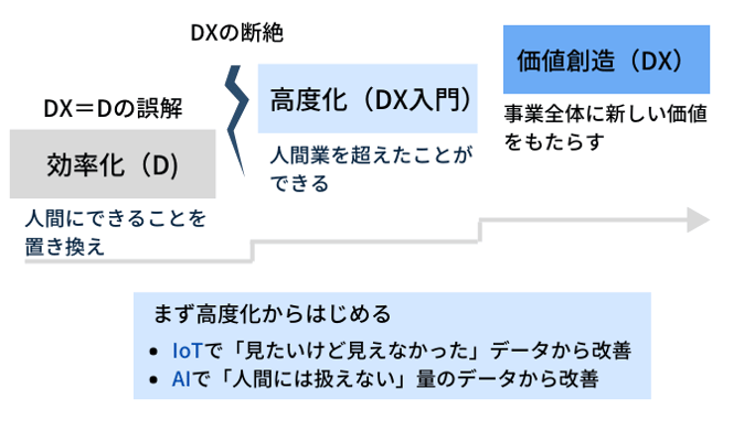 高度からはじめるDX