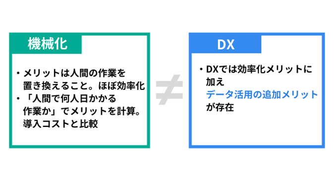 DXには日にちを超えたROI計算が必要