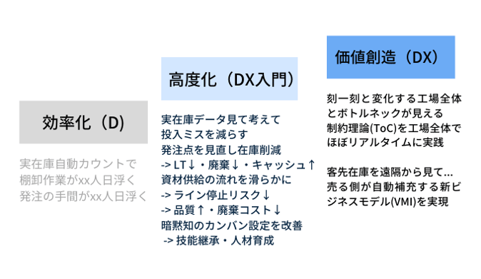 データの価値＝DXの価値