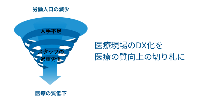 医療DX推進の背景