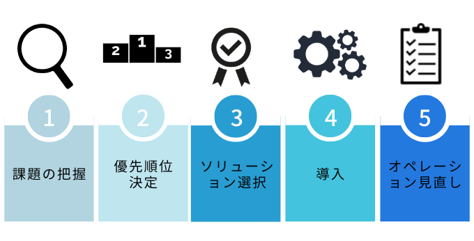 医療DXの進め方