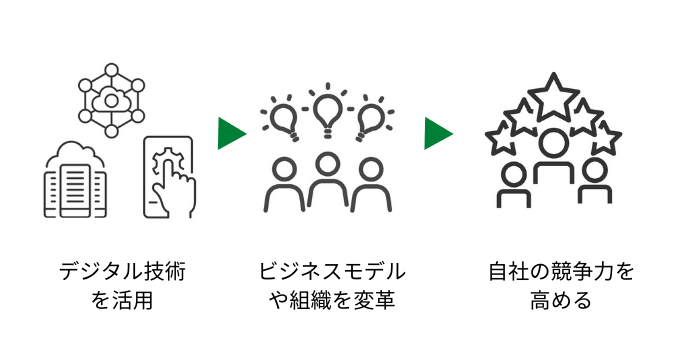 DXとは何か
