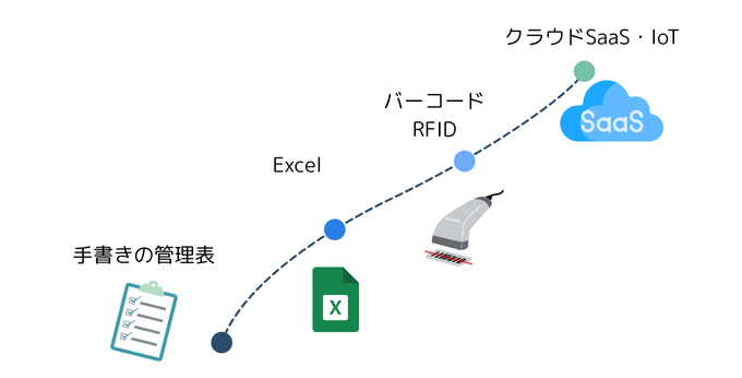 段階的にアプローチ