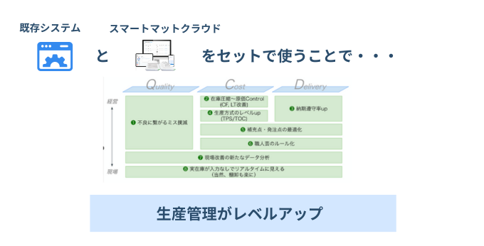 既存システムと組み合わせると生産管理がレベルアップ