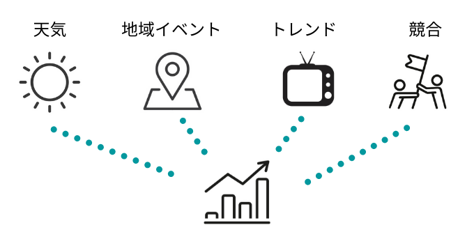 需要に影響を与える外部要因