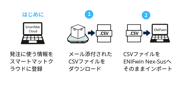スマートマットクラウドとの連携方法