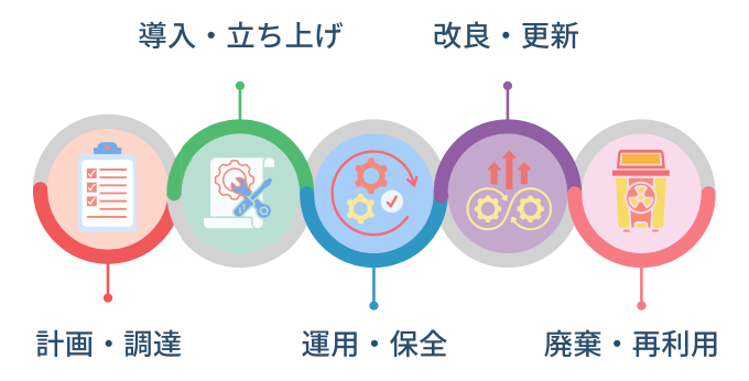 設備管理の業務：5つのフェーズ（計画・調達、導入・立ち上げ&nbsp;、運用・保全、改良・更新 、廃棄・再利用）