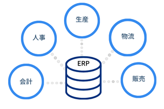 ERPの目的は情報の一元化
