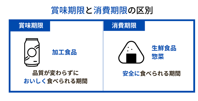 賞味期限と消費期限の区別