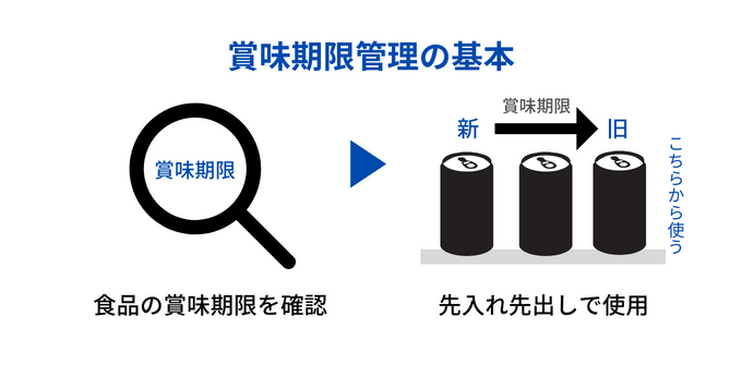 基本の賞味期限管理方法