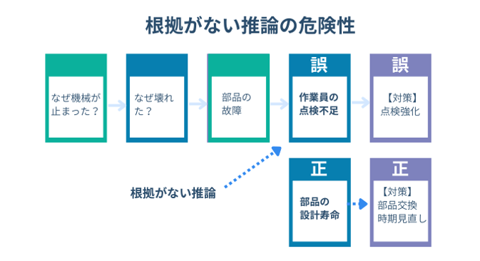 根拠がない推論の危険性