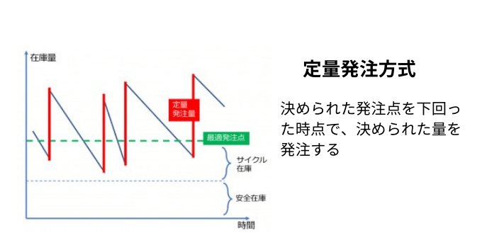 定量発注方式とは