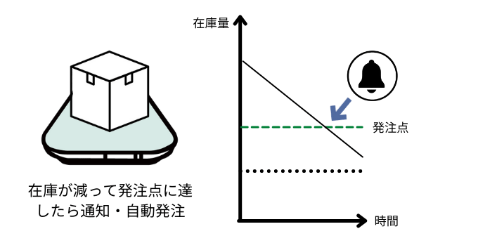 スマートマットクラウドで発注点管理