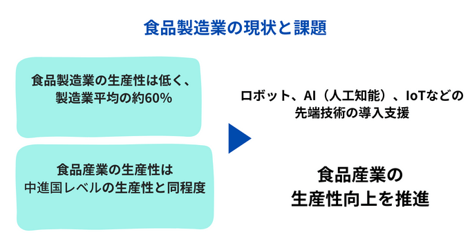 食品製造業の現状と課題