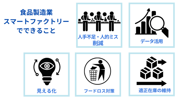 食品製造業でスマートファクトリーでできること