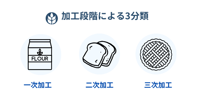 加工段階による３分類
