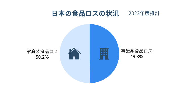 日本の食品ロス発生量推移と内訳（事業系 vs 家庭系