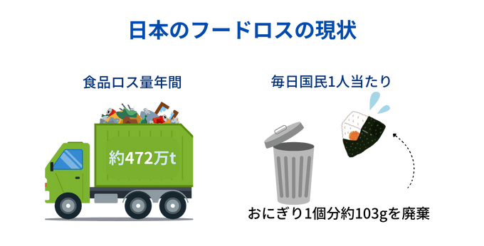 日本のフードロスの現状