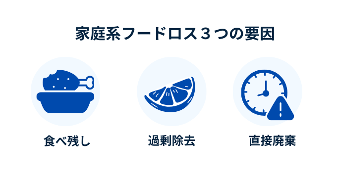事業系フードロス３つの要因