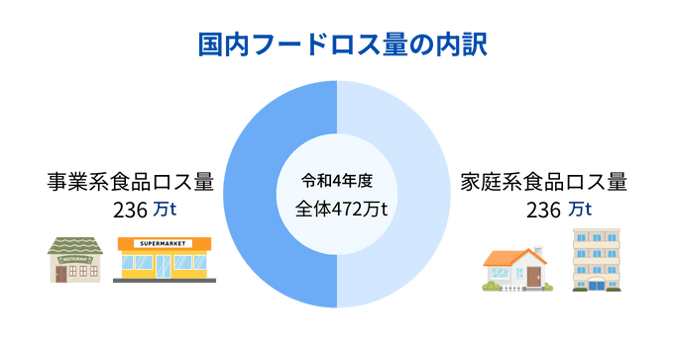 フードロスの区分