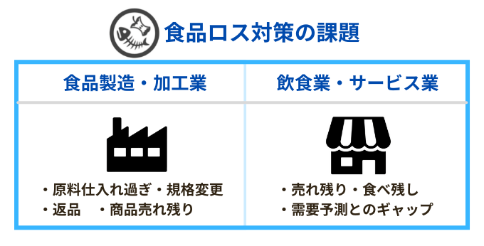 企業をとりまくフードロスの課題