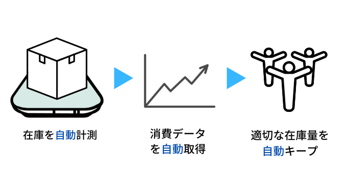 スマートマットクラウドで食品ロスを削減する仕組み