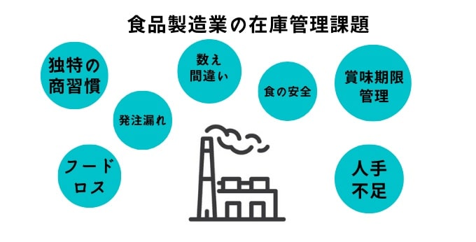 食品製造業の抱える課題