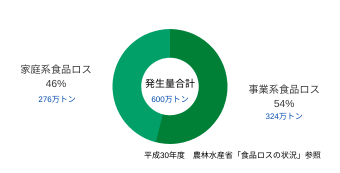 フードロス Iotによる在庫管理で食品ロスを回避 取り組み事例