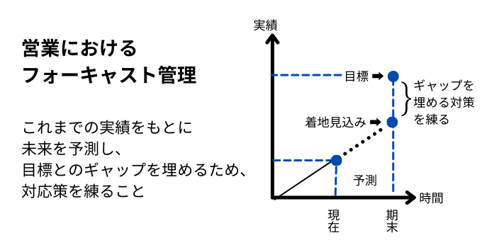 営業におけるフォーキャスト管理