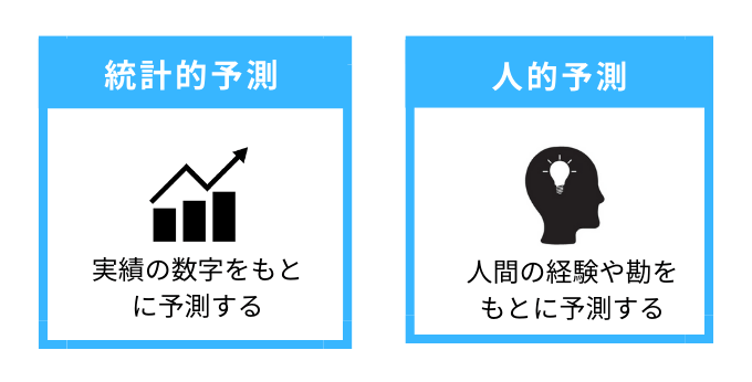 統計的予測と人的予測