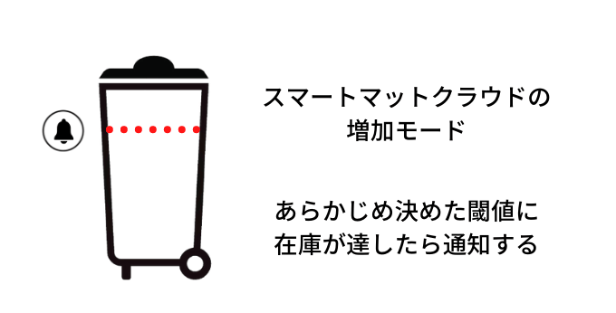 スマートマットで増える在庫を計測する方法