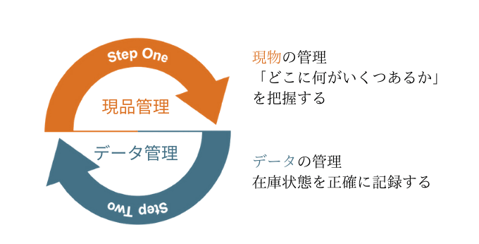 現品管理とデータ管理