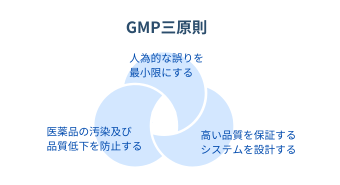 GMP三原則