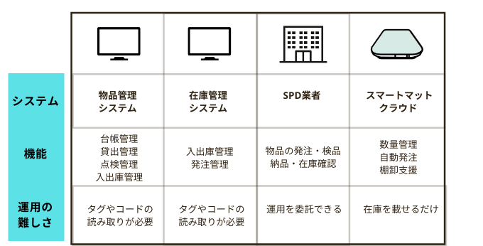 物品管理を効率化するシステムの比較