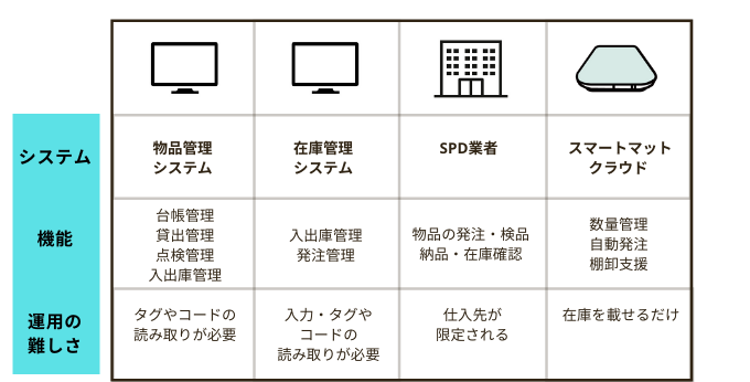 物品管理を効率化するシステムの比較