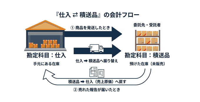 仕入・積送品の会計フロー