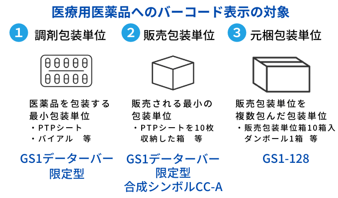 バーコードGS1データバーとGS1-128の使い分け