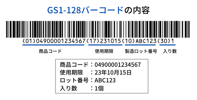 GS1-128バーコードの内容